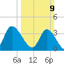 Oaks Creek tide chart for Sunday, March 9, 2025