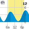 Oaks Creek tide chart for Saturday, April 12, 2025