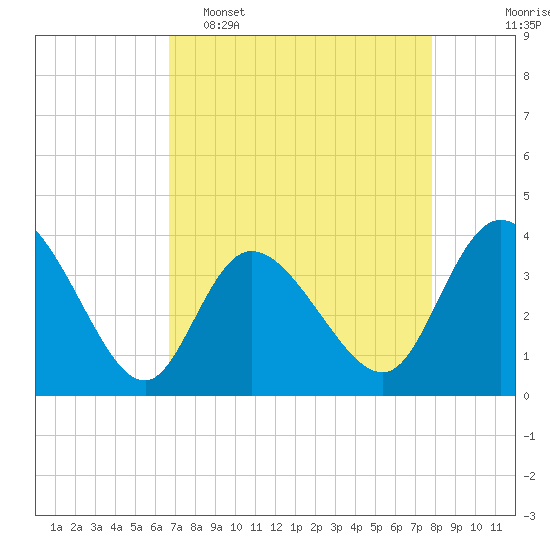 Oaks Creek tide chart for Wednesday, April 16, 2025