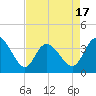 Oaks Creek tide chart for Thursday, April 17, 2025