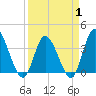 Oaks Creek tide chart for Tuesday, April 1, 2025