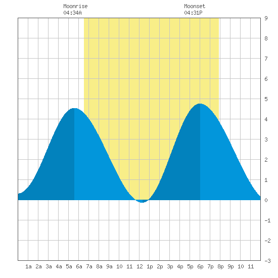 Oaks Creek tide chart for Thursday, April 24, 2025