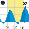 Oaks Creek tide chart for Sunday, April 27, 2025