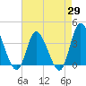 Oaks Creek tide chart for Tuesday, April 29, 2025