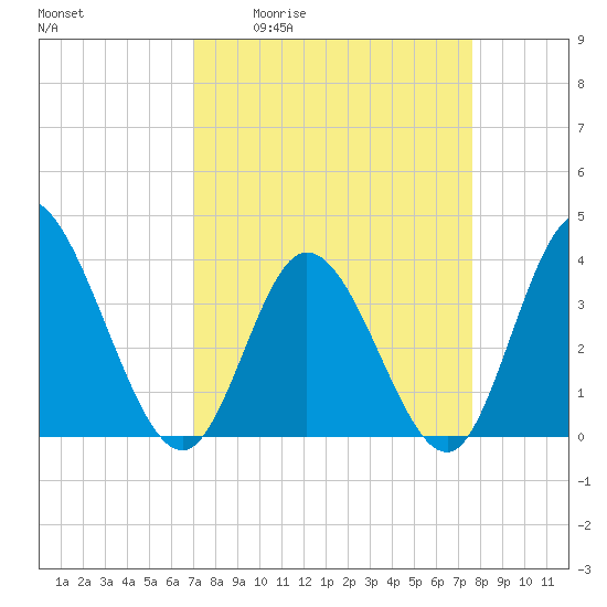 Oaks Creek tide chart for Wednesday, April 2, 2025