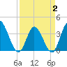 Oaks Creek tide chart for Wednesday, April 2, 2025