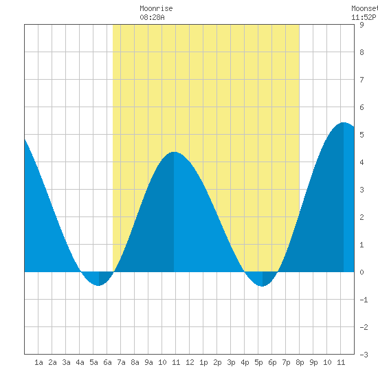 Oaks Creek tide chart for Wednesday, April 30, 2025