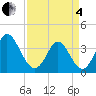 Oaks Creek tide chart for Friday, April 4, 2025