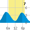 Oaks Creek tide chart for Monday, April 7, 2025