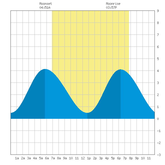 Oaks Creek tide chart for Tuesday, April 8, 2025