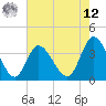 Oaks Creek tide chart for Monday, May 12, 2025