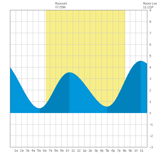 Oaks Creek tide chart for Thursday, May 15, 2025