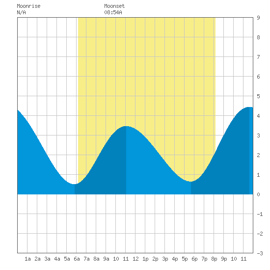 Oaks Creek tide chart for Friday, May 16, 2025