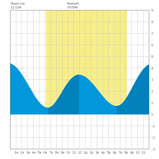 Oaks Creek tide chart for Saturday, May 17, 2025
