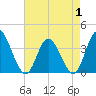 Oaks Creek tide chart for Thursday, May 1, 2025