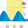 Oaks Creek tide chart for Wednesday, May 21, 2025