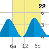 Oaks Creek tide chart for Thursday, May 22, 2025