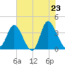 Oaks Creek tide chart for Friday, May 23, 2025