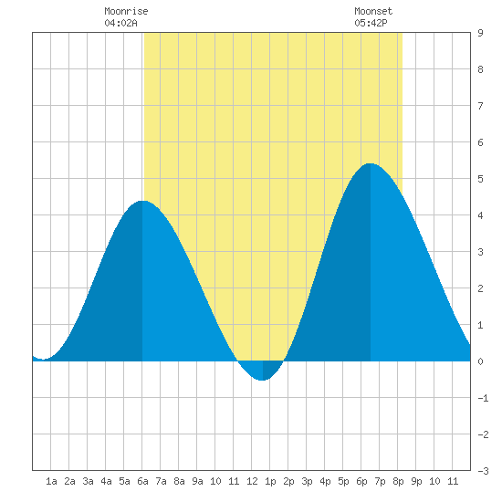 Oaks Creek tide chart for Saturday, May 24, 2025