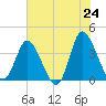 Oaks Creek tide chart for Saturday, May 24, 2025