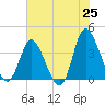 Oaks Creek tide chart for Sunday, May 25, 2025