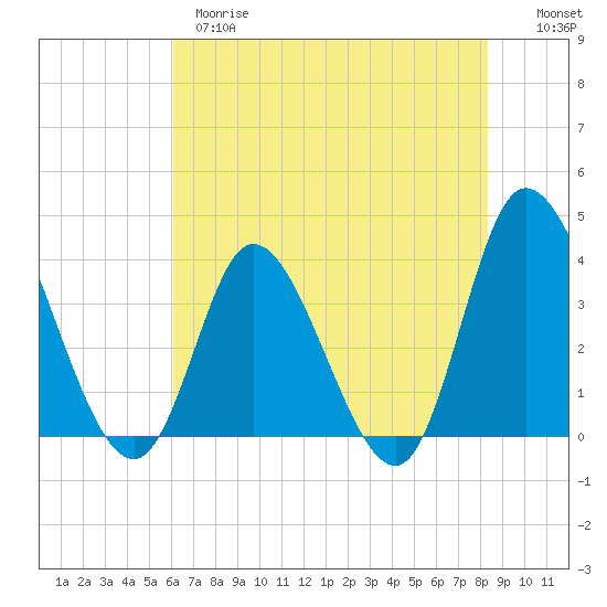 Oaks Creek tide chart for Wednesday, May 28, 2025