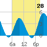 Oaks Creek tide chart for Wednesday, May 28, 2025