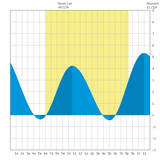 Oaks Creek tide chart for Thursday, May 29, 2025