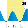 Oaks Creek tide chart for Thursday, May 29, 2025