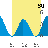 Oaks Creek tide chart for Friday, May 30, 2025