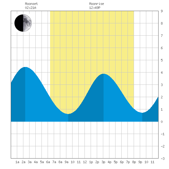 Oaks Creek tide chart for Sunday, May 4, 2025
