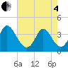 Oaks Creek tide chart for Sunday, May 4, 2025