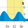 Oaks Creek tide chart for Monday, May 5, 2025