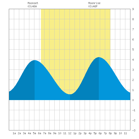 Oaks Creek tide chart for Wednesday, May 7, 2025