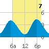 Oaks Creek tide chart for Wednesday, May 7, 2025