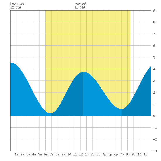 Oaks Creek tide chart for Monday, June 16, 2025