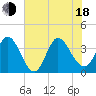 Oaks Creek tide chart for Wednesday, June 18, 2025