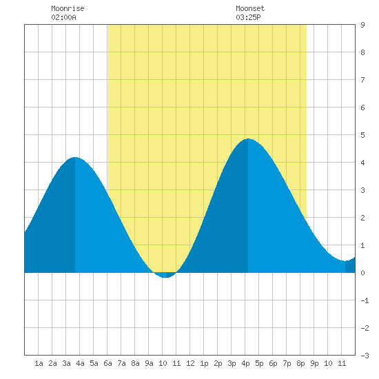 Oaks Creek tide chart for Friday, June 20, 2025