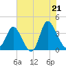 Oaks Creek tide chart for Saturday, June 21, 2025
