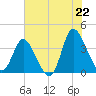 Oaks Creek tide chart for Sunday, June 22, 2025