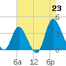 Oaks Creek tide chart for Monday, June 23, 2025