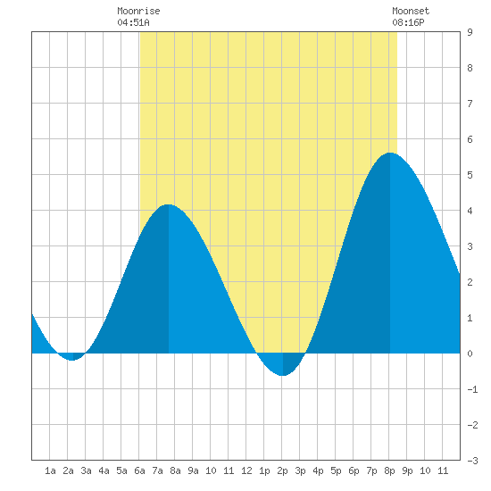 Oaks Creek tide chart for Tuesday, June 24, 2025
