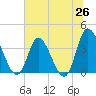 Oaks Creek tide chart for Thursday, June 26, 2025