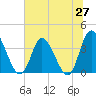 Oaks Creek tide chart for Friday, June 27, 2025