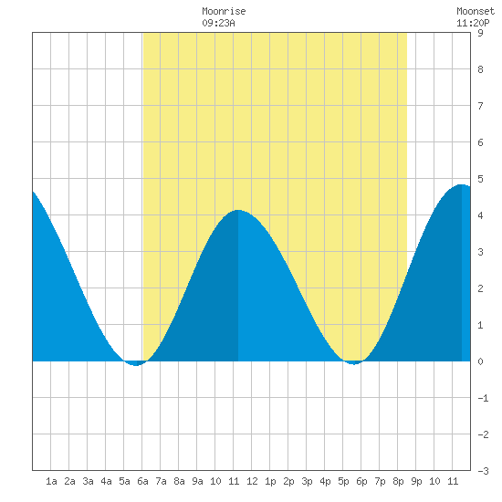 Oaks Creek tide chart for Saturday, June 28, 2025