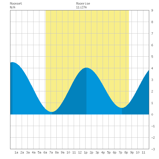 Oaks Creek tide chart for Monday, June 30, 2025