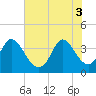 Oaks Creek tide chart for Tuesday, June 3, 2025