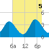 Oaks Creek tide chart for Thursday, June 5, 2025