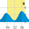 Oaks Creek tide chart for Friday, June 6, 2025