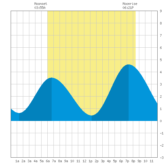 Oaks Creek tide chart for Sunday, June 8, 2025